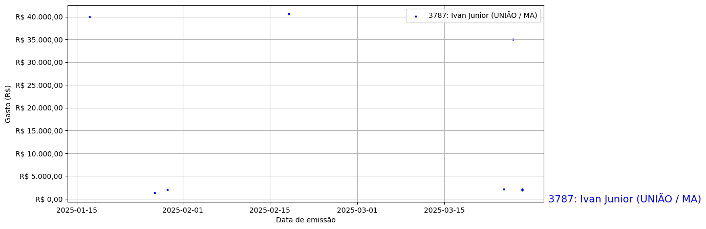 Gráfico com gastos líqüidos diários de Ivan Junior (UNIÃO/MA) em 2025.