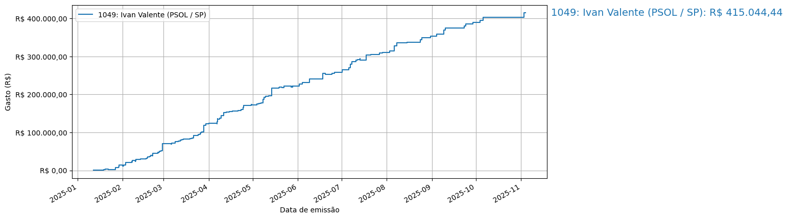Gráfico com gastos líqüidos cumulativos de Ivan Valente (PSOL/SP) em 2025.