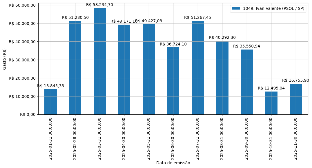 Gráfico com gastos líqüidos diários de Ivan Valente (PSOL/SP) em 2025.