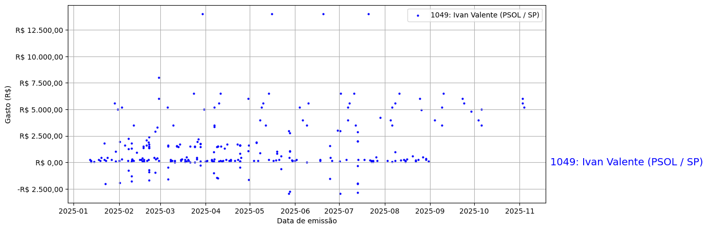 Gráfico com gastos líqüidos diários de Ivan Valente (PSOL/SP) em 2025.