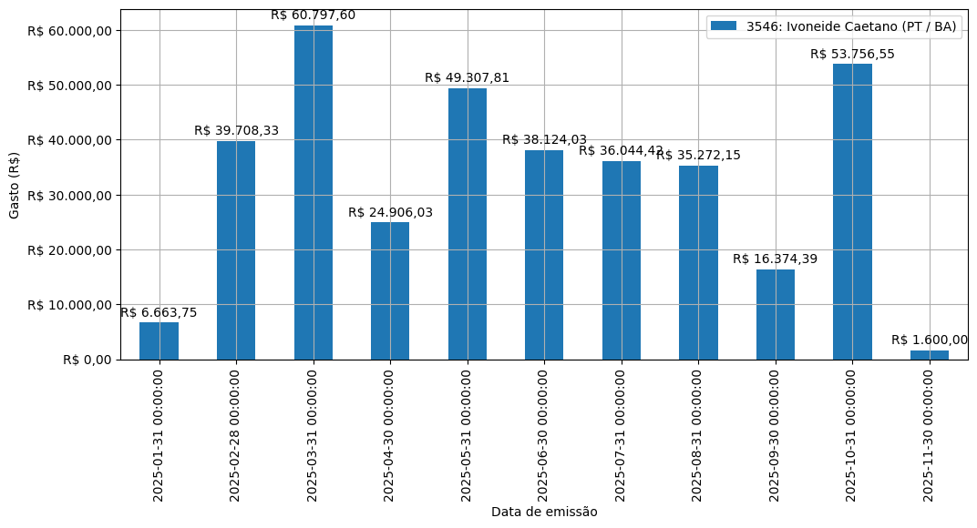 Gráfico com gastos líqüidos diários de Ivoneide Caetano (PT/BA) em 2025.