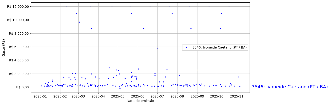 Gráfico com gastos líqüidos diários de Ivoneide Caetano (PT/BA) em 2025.
