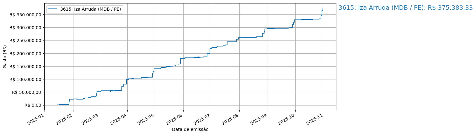 Gráfico com gastos líqüidos cumulativos de Iza Arruda (MDB/PE) em 2025.