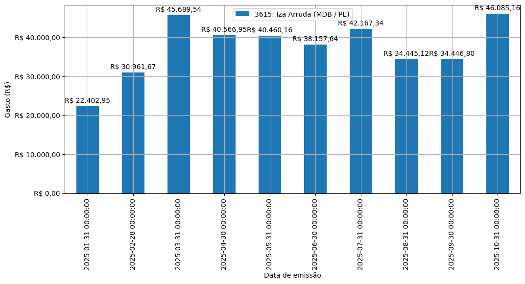 Gráfico com gastos líqüidos diários de Iza Arruda (MDB/PE) em 2025.