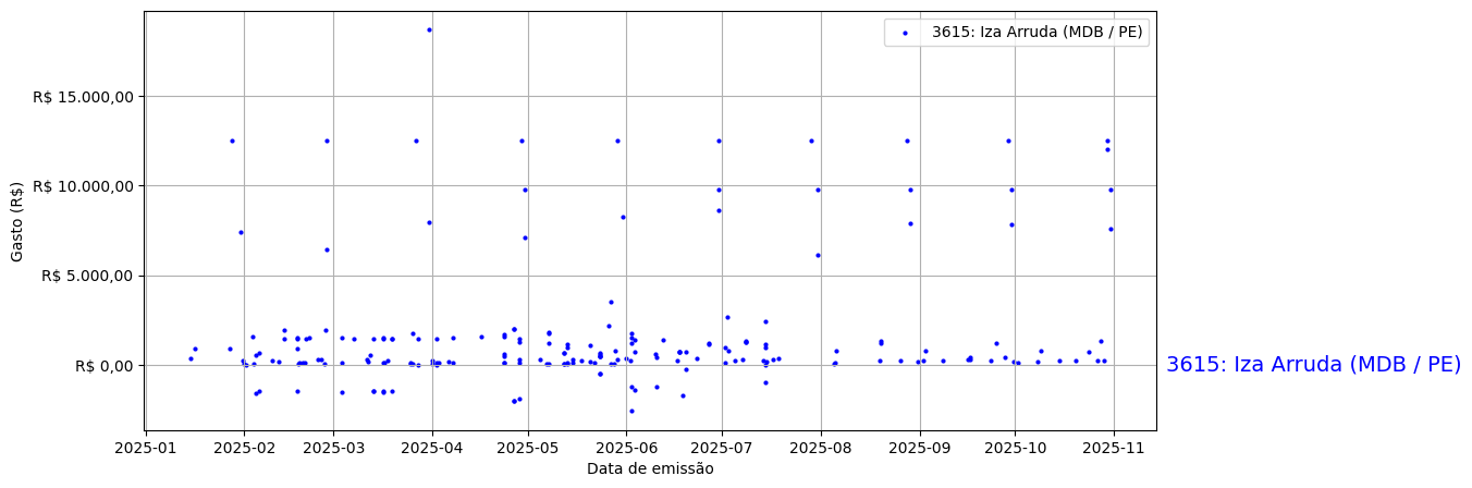 Gráfico com gastos líqüidos diários de Iza Arruda (MDB/PE) em 2025.