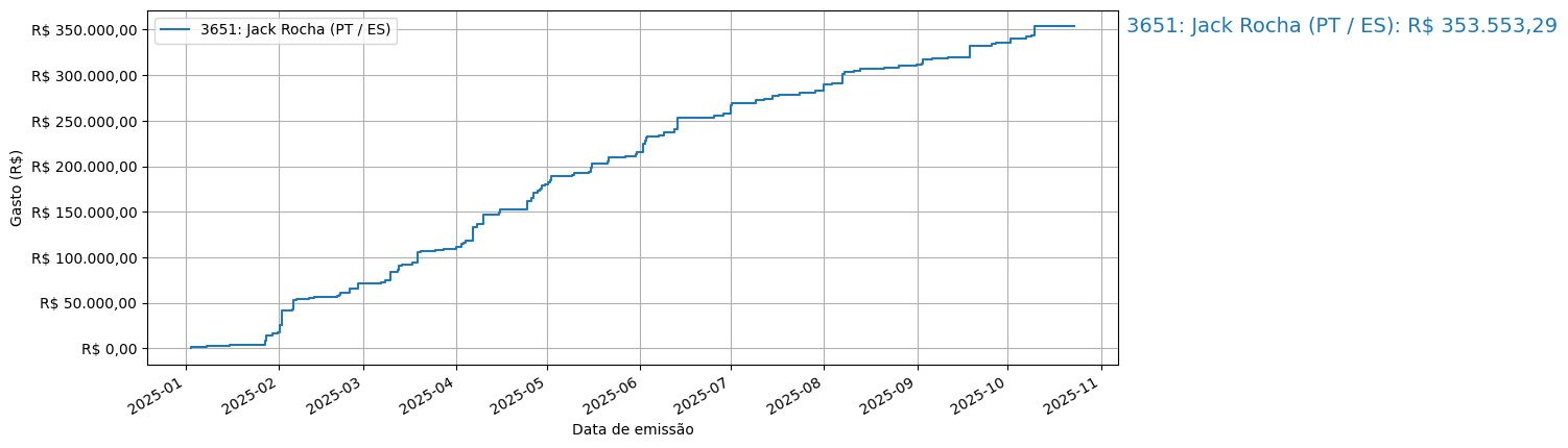Gráfico com gastos líqüidos cumulativos de Jack Rocha (PT/ES) em 2025.