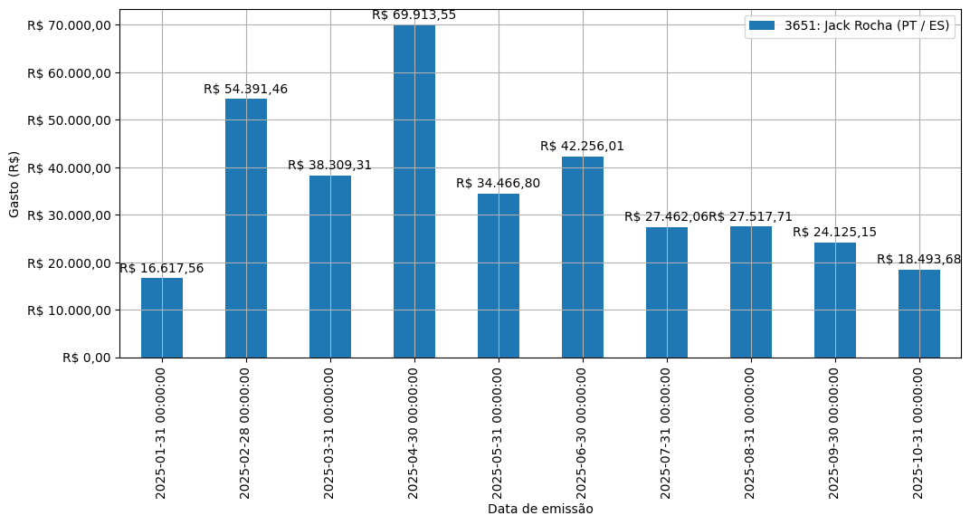 Gráfico com gastos líqüidos diários de Jack Rocha (PT/ES) em 2025.