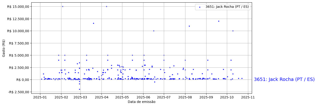Gráfico com gastos líqüidos diários de Jack Rocha (PT/ES) em 2025.