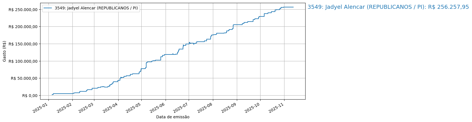 Gráfico com gastos líqüidos cumulativos de Jadyel Alencar (REPUBLICANOS/PI) em 2025.
