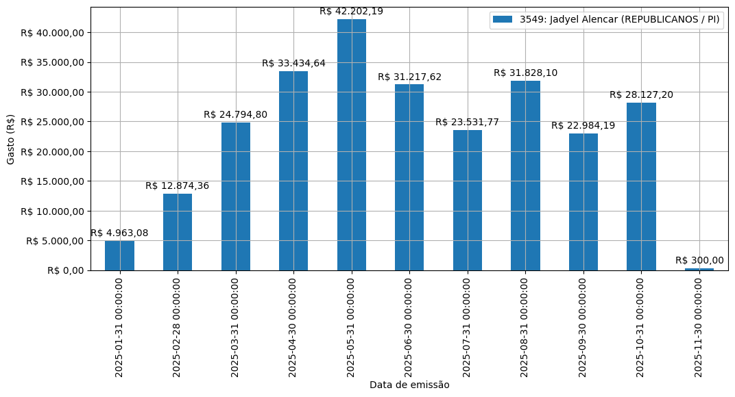 Gráfico com gastos líqüidos diários de Jadyel Alencar (REPUBLICANOS/PI) em 2025.