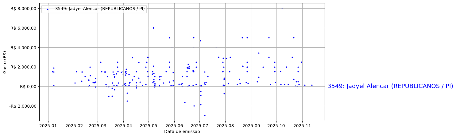 Gráfico com gastos líqüidos diários de Jadyel Alencar (REPUBLICANOS/PI) em 2025.