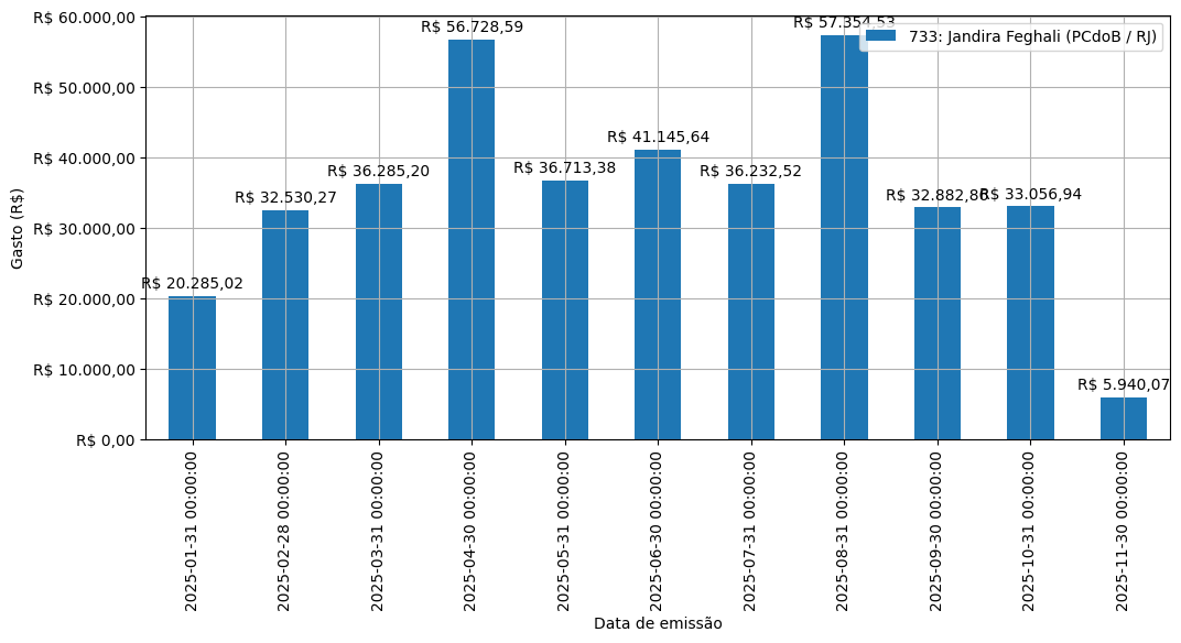 Gráfico com gastos líqüidos diários de Jandira Feghali (PCdoB/RJ) em 2025.