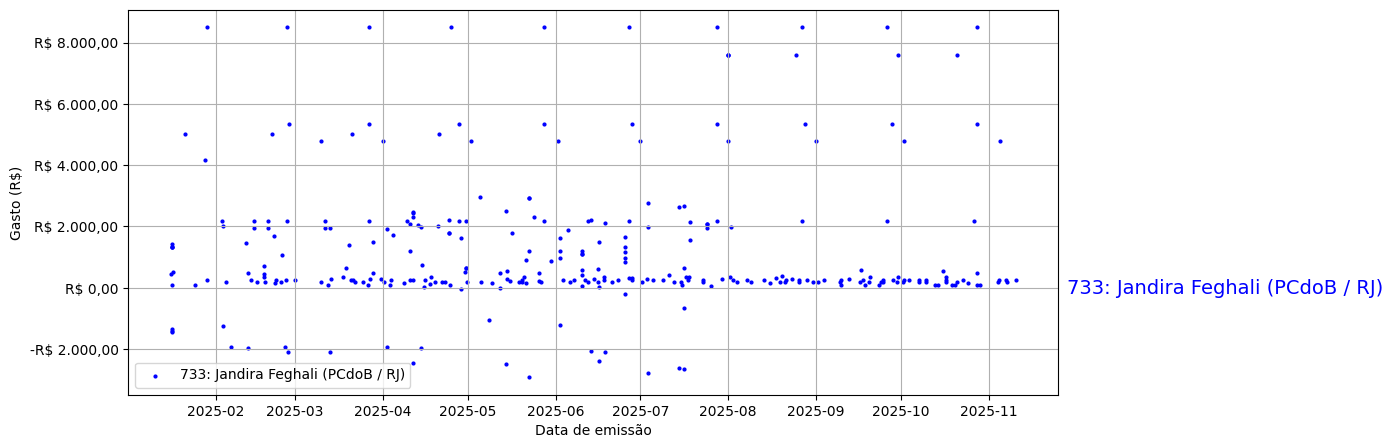 Gráfico com gastos líqüidos diários de Jandira Feghali (PCdoB/RJ) em 2025.