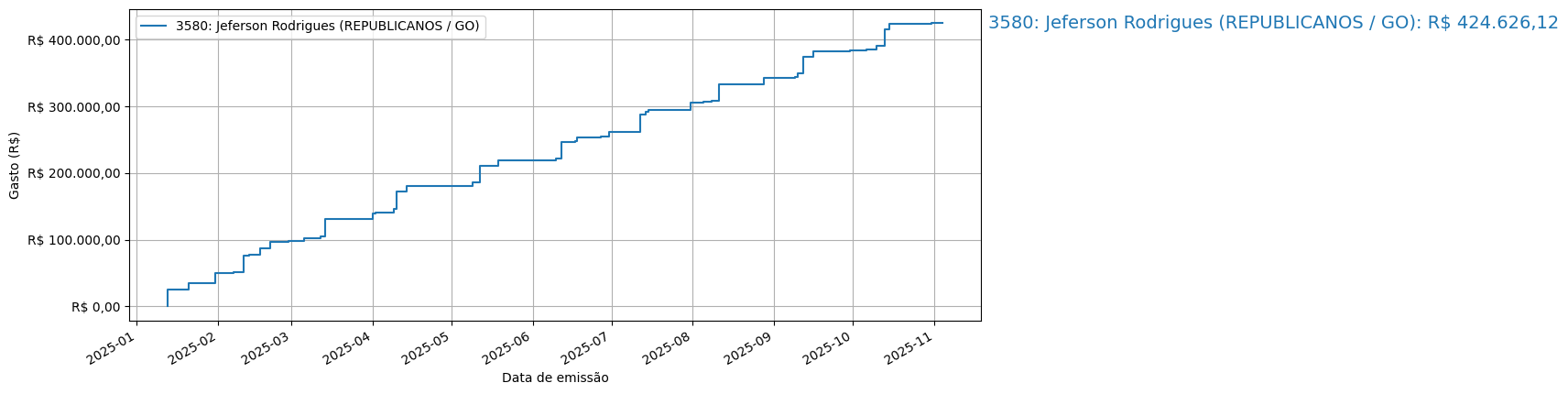 Gráfico com gastos líqüidos cumulativos de Jeferson Rodrigues (REPUBLICANOS/GO) em 2025.