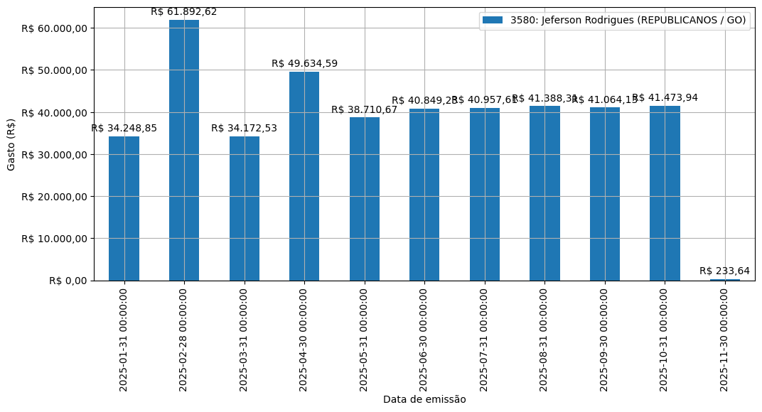 Gráfico com gastos líqüidos diários de Jeferson Rodrigues (REPUBLICANOS/GO) em 2025.