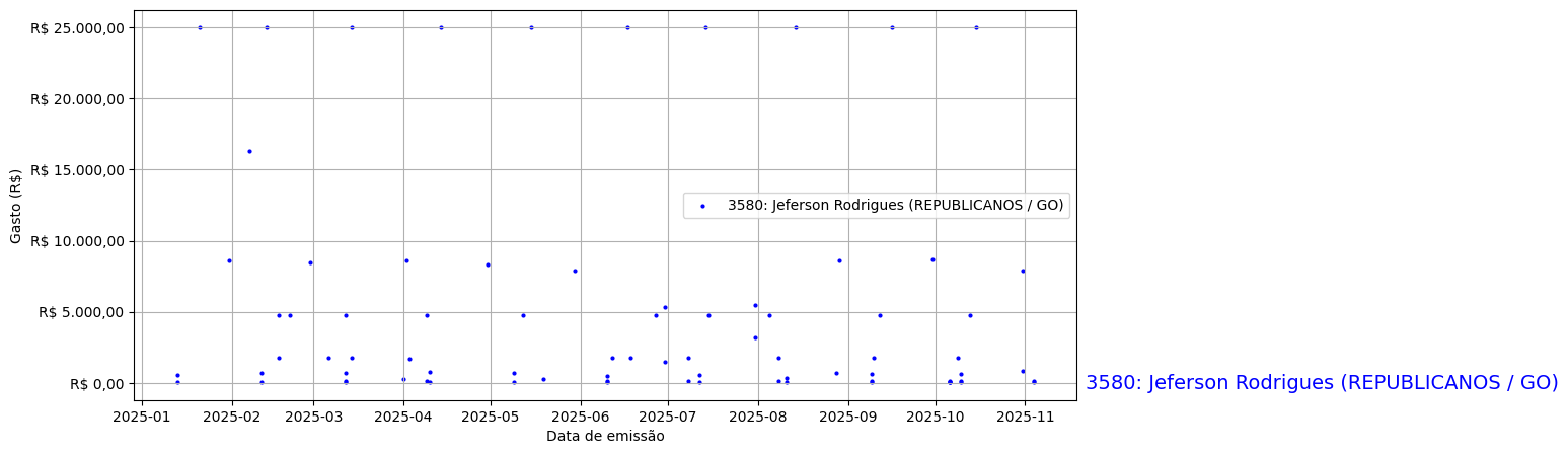 Gráfico com gastos líqüidos diários de Jeferson Rodrigues (REPUBLICANOS/GO) em 2025.