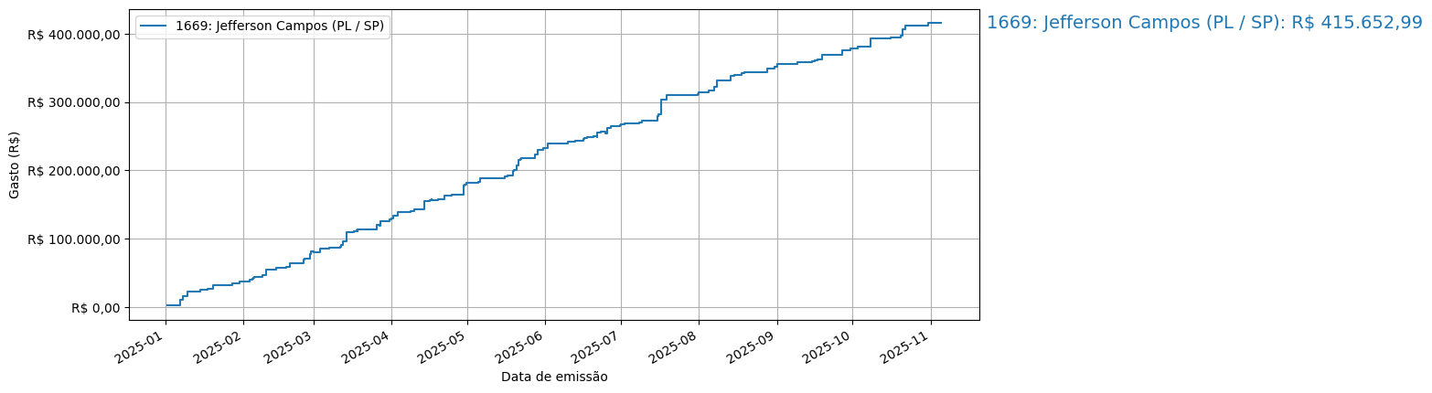 Gráfico com gastos líqüidos cumulativos de Jefferson Campos (PL/SP) em 2025.