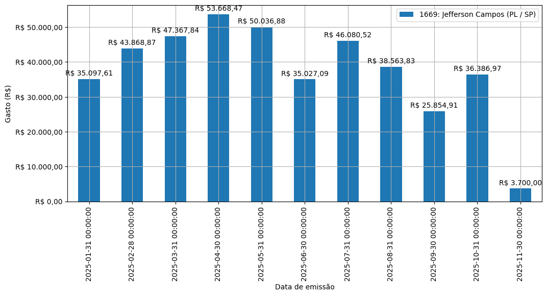 Gráfico com gastos líqüidos diários de Jefferson Campos (PL/SP) em 2025.