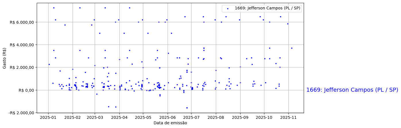 Gráfico com gastos líqüidos diários de Jefferson Campos (PL/SP) em 2025.