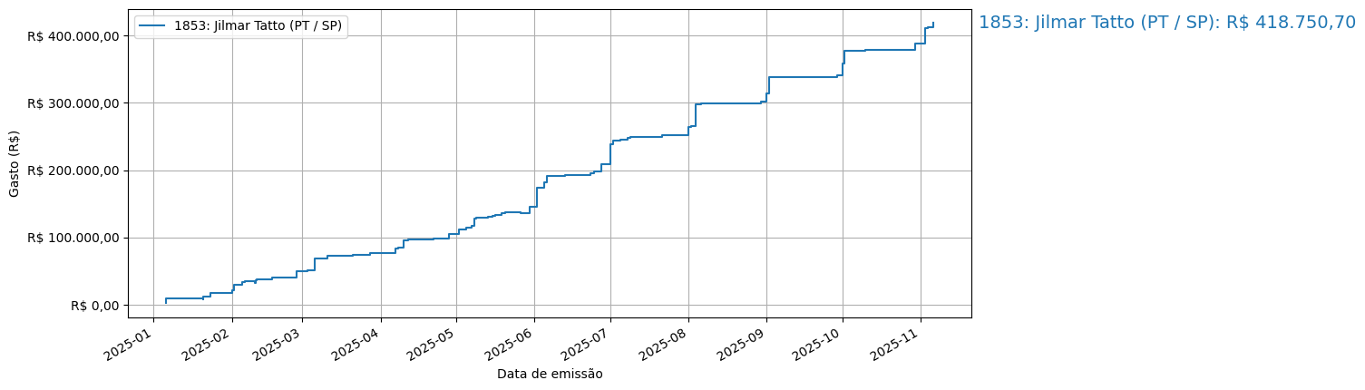 Gráfico com gastos líqüidos cumulativos de Jilmar Tatto (PT/SP) em 2025.