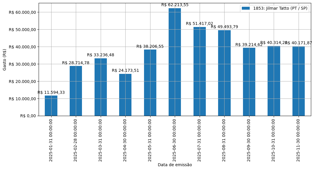 Gráfico com gastos líqüidos diários de Jilmar Tatto (PT/SP) em 2025.