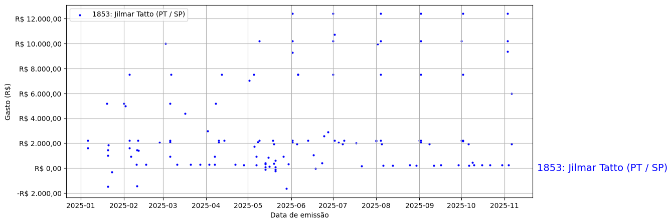 Gráfico com gastos líqüidos diários de Jilmar Tatto (PT/SP) em 2025.