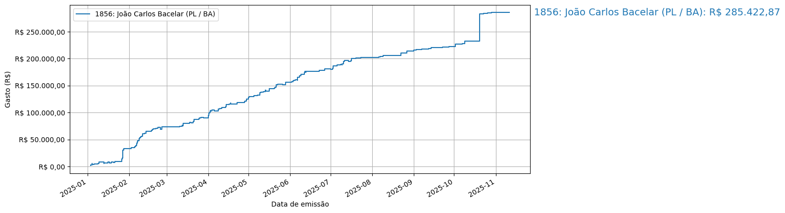 Gráfico com gastos líqüidos cumulativos de João Carlos Bacelar (PL/BA) em 2025.