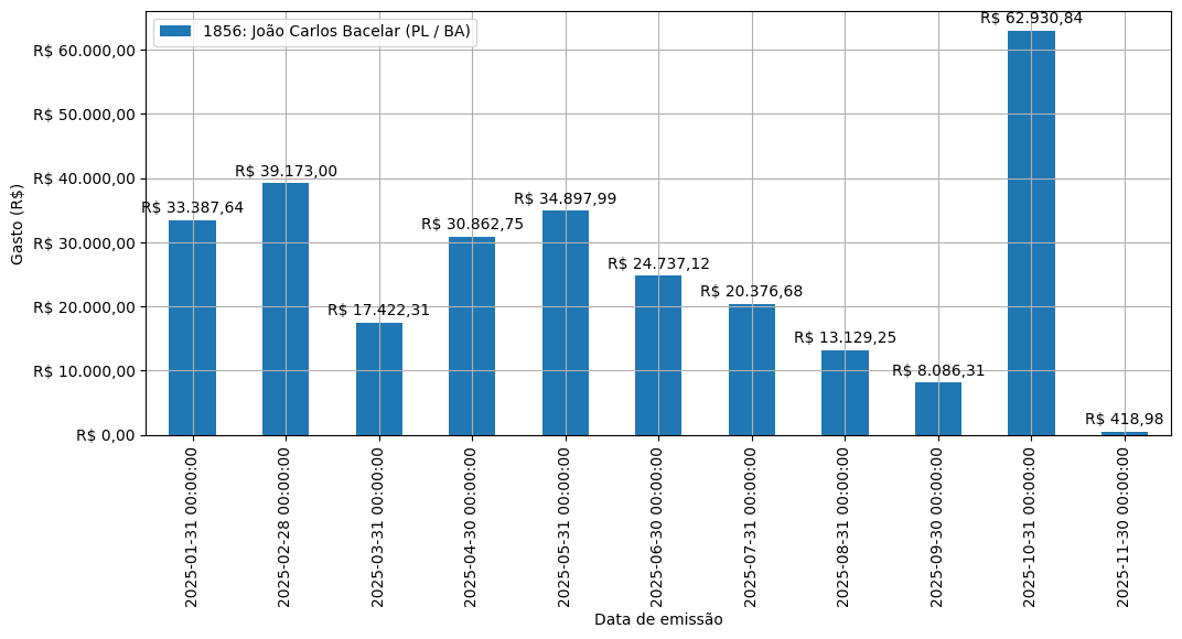 Gráfico com gastos líqüidos diários de João Carlos Bacelar (PL/BA) em 2025.