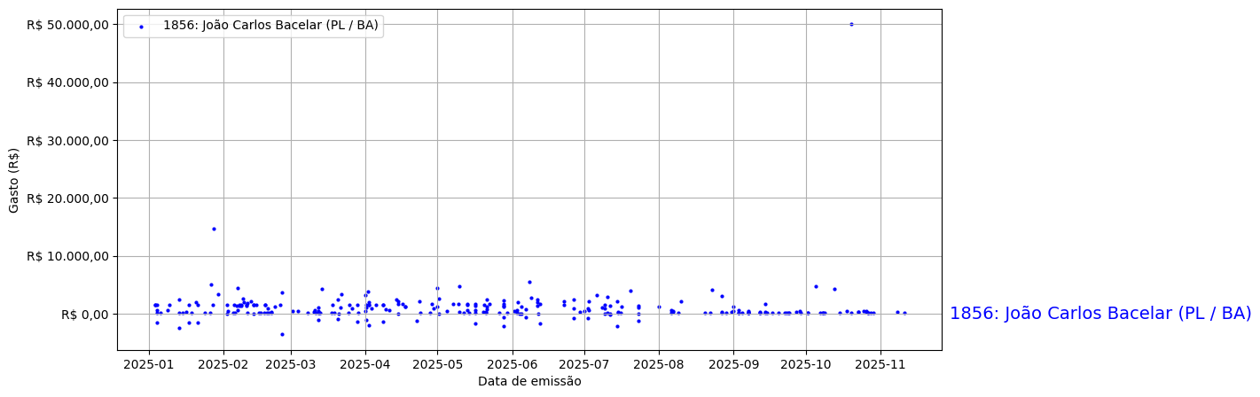 Gráfico com gastos líqüidos diários de João Carlos Bacelar (PL/BA) em 2025.
