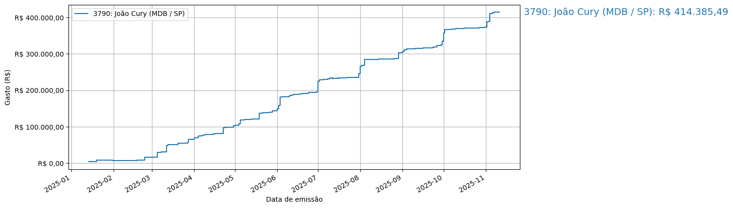 Gráfico com gastos líqüidos cumulativos de João Cury (MDB/SP) em 2025.