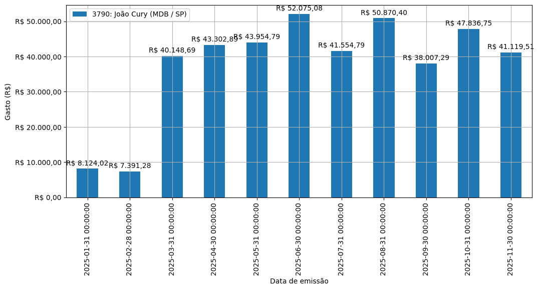 Gráfico com gastos líqüidos diários de João Cury (MDB/SP) em 2025.