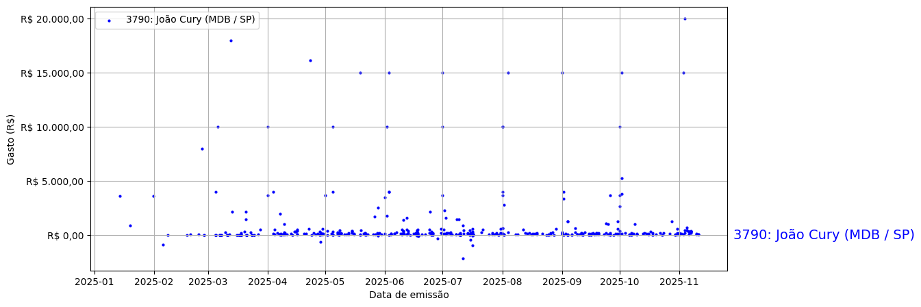 Gráfico com gastos líqüidos diários de João Cury (MDB/SP) em 2025.