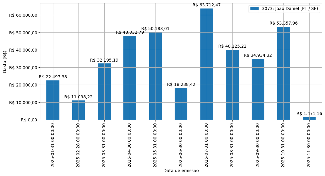 Gráfico com gastos líqüidos diários de João Daniel (PT/SE) em 2025.