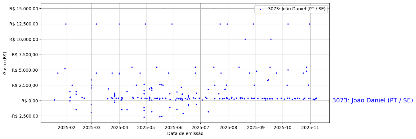 Gráfico com gastos líqüidos diários de João Daniel (PT/SE) em 2025.