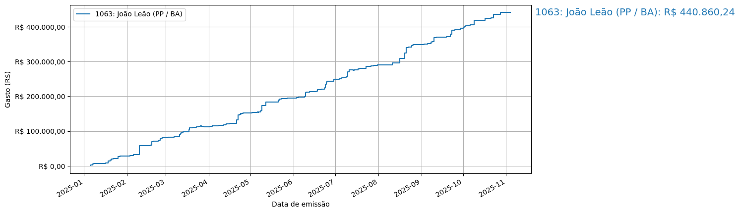Gráfico com gastos líqüidos cumulativos de João Leão (PP/BA) em 2025.