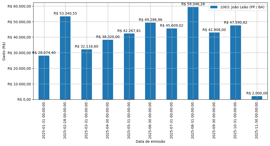 Gráfico com gastos líqüidos diários de João Leão (PP/BA) em 2025.