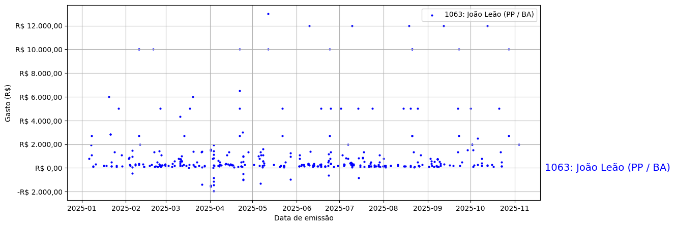 Gráfico com gastos líqüidos diários de João Leão (PP/BA) em 2025.