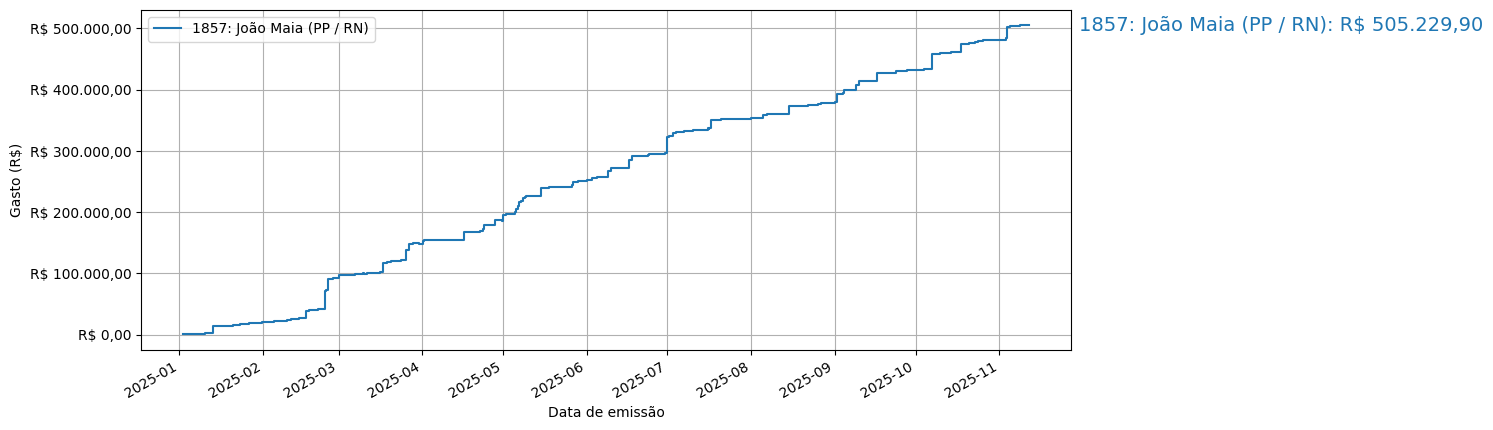 Gráfico com gastos líqüidos cumulativos de João Maia (PP/RN) em 2025.