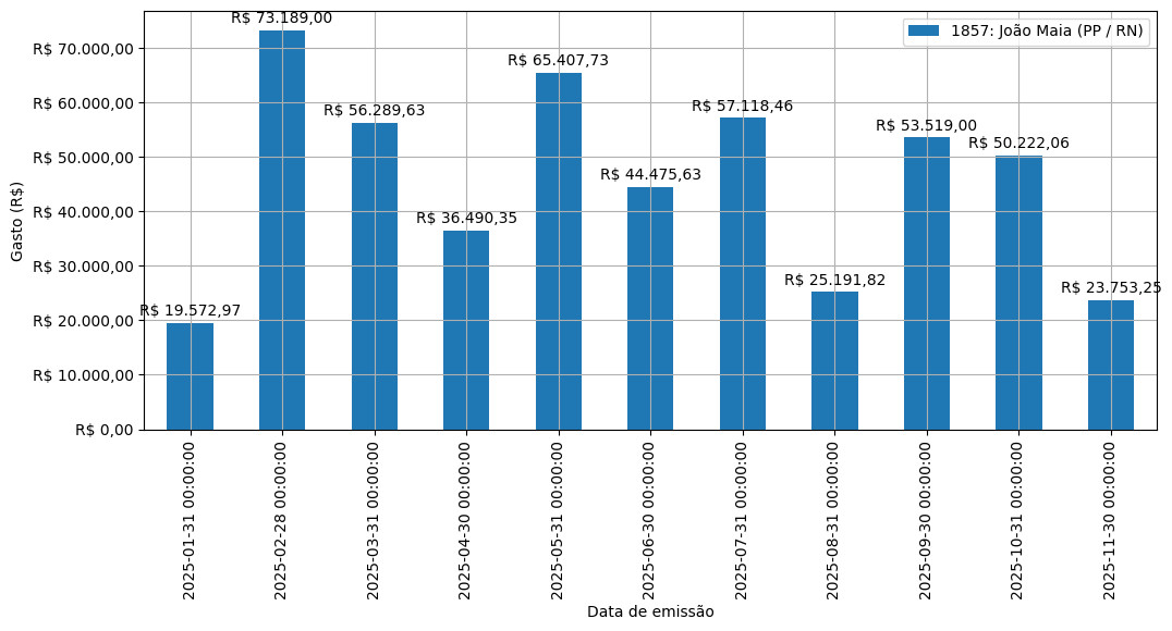 Gráfico com gastos líqüidos diários de João Maia (PP/RN) em 2025.
