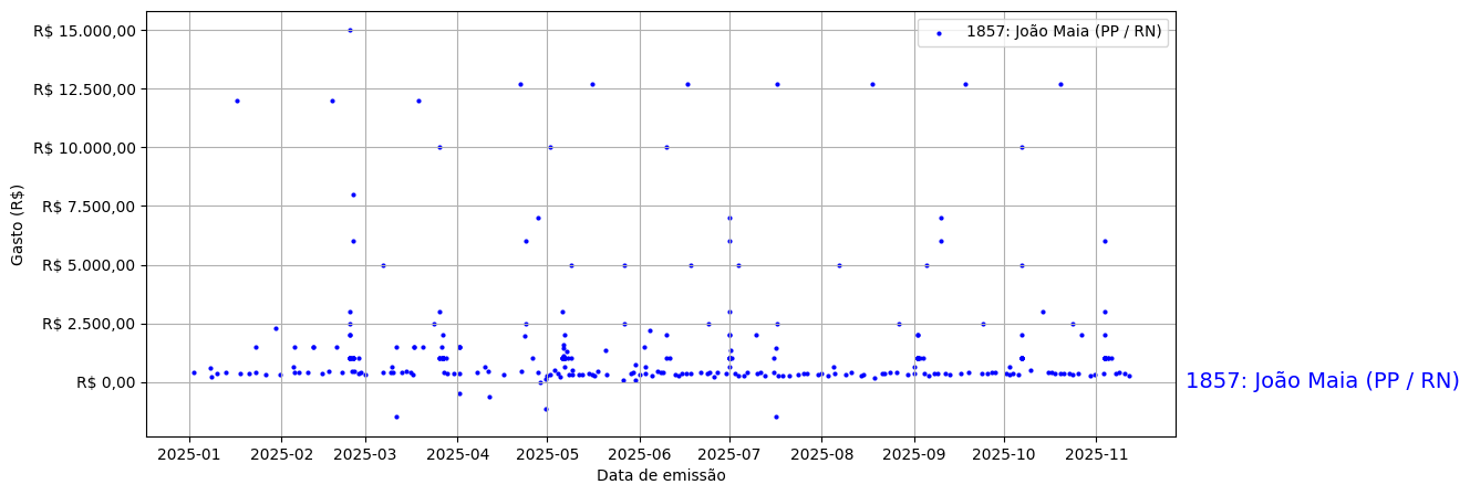 Gráfico com gastos líqüidos diários de João Maia (PP/RN) em 2025.