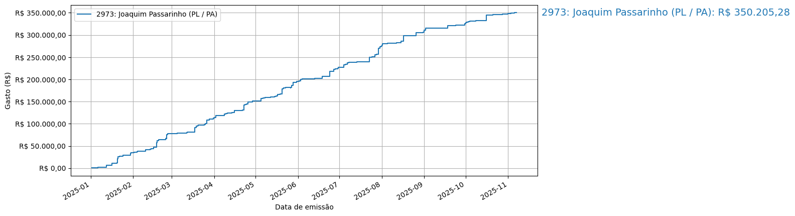 Gráfico com gastos líqüidos cumulativos de Joaquim Passarinho (PL/PA) em 2025.