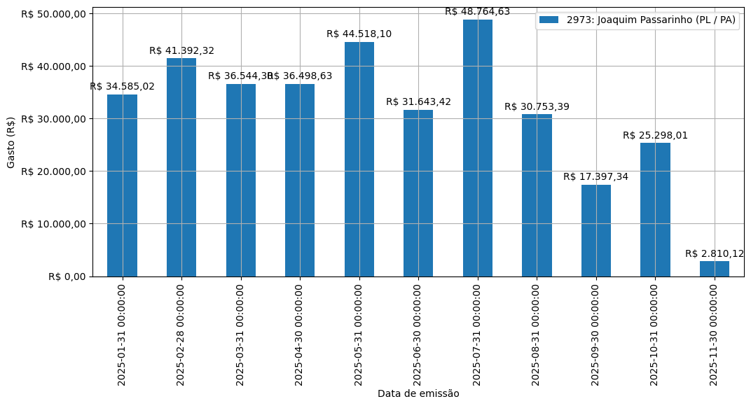 Gráfico com gastos líqüidos diários de Joaquim Passarinho (PL/PA) em 2025.