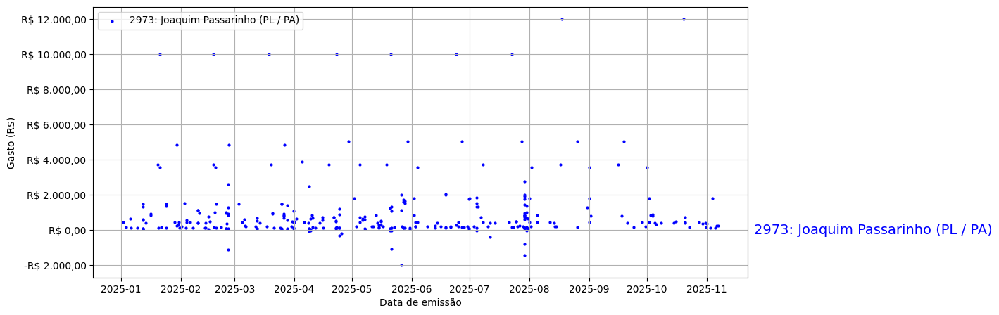 Gráfico com gastos líqüidos diários de Joaquim Passarinho (PL/PA) em 2025.