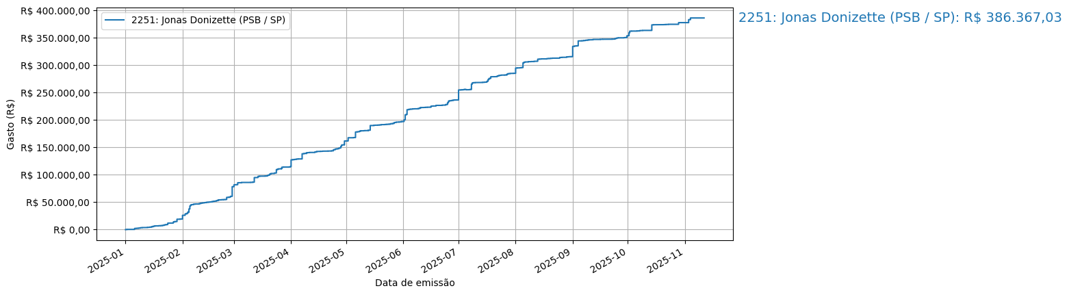 Gráfico com gastos líqüidos cumulativos de Jonas Donizette (PSB/SP) em 2025.