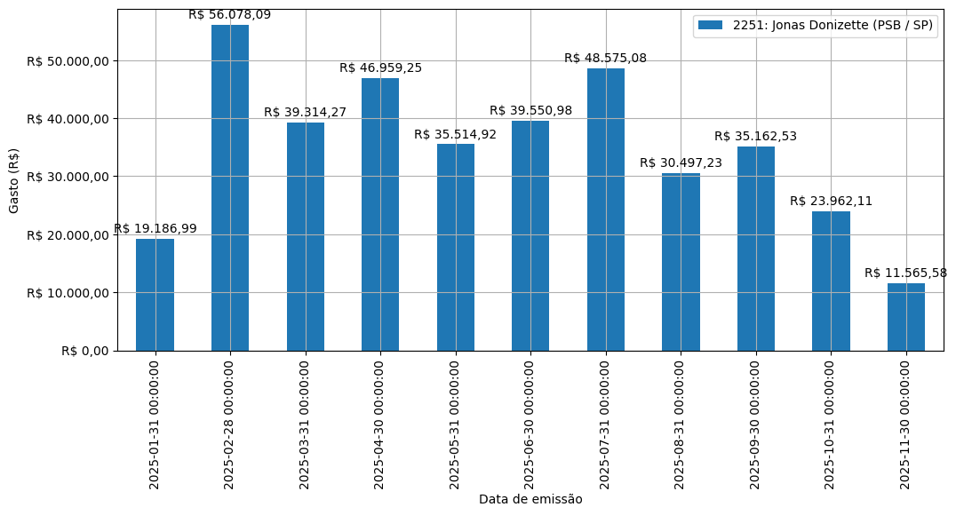 Gráfico com gastos líqüidos diários de Jonas Donizette (PSB/SP) em 2025.