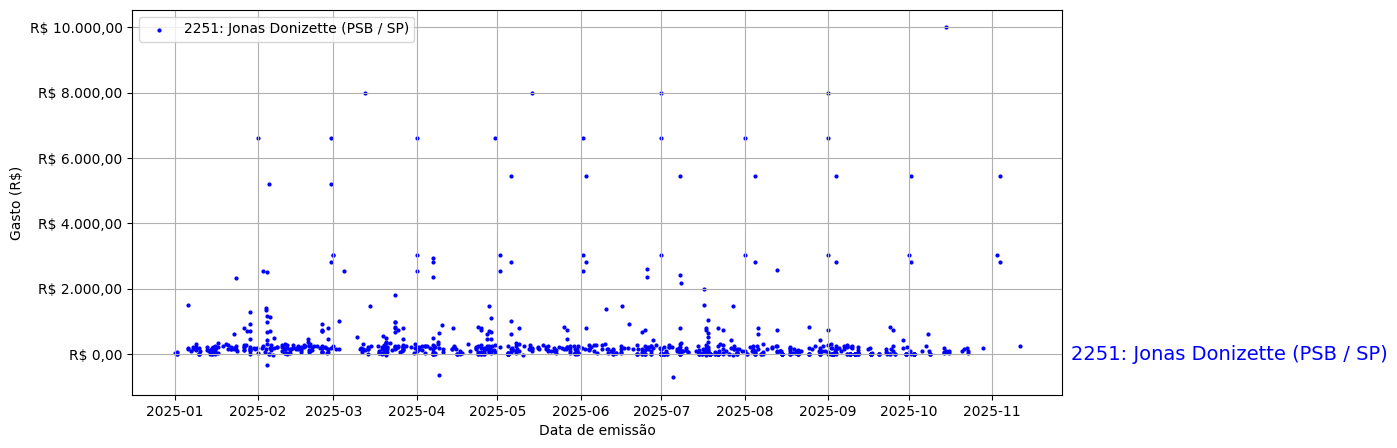 Gráfico com gastos líqüidos diários de Jonas Donizette (PSB/SP) em 2025.