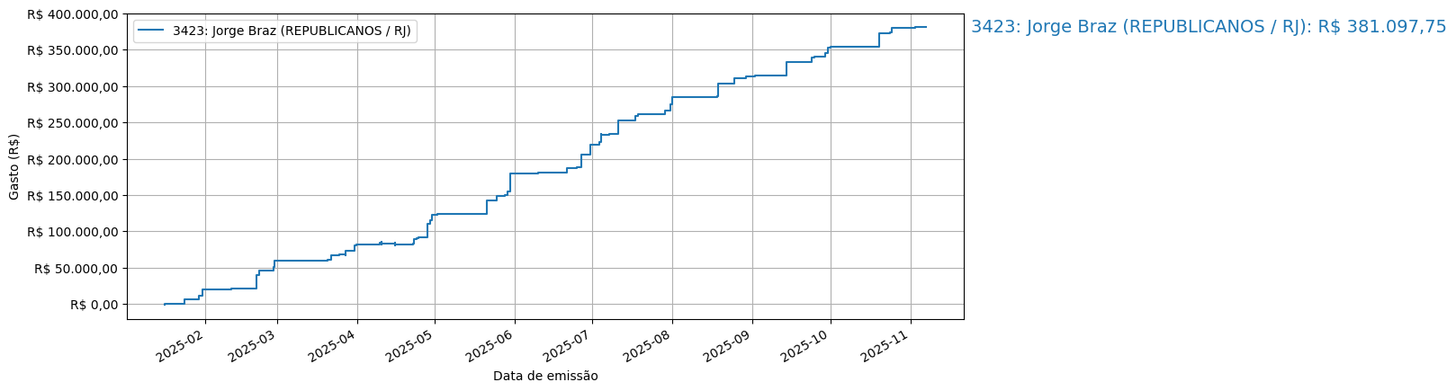 Gráfico com gastos líqüidos cumulativos de Jorge Braz (REPUBLICANOS/RJ) em 2025.