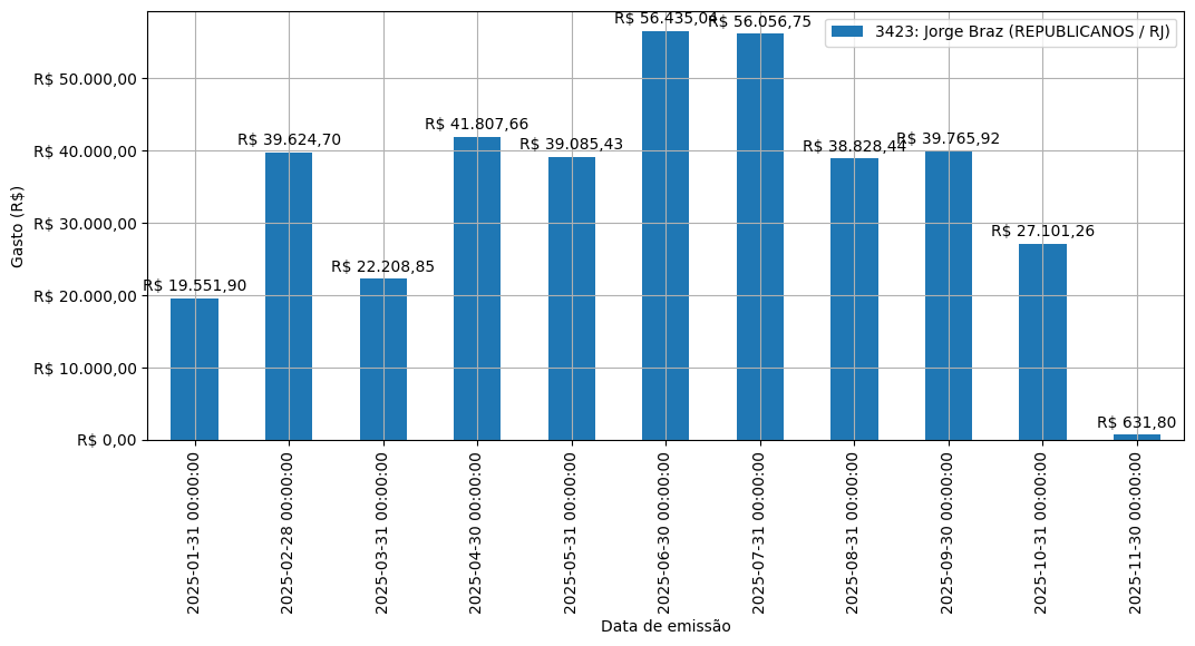 Gráfico com gastos líqüidos diários de Jorge Braz (REPUBLICANOS/RJ) em 2025.