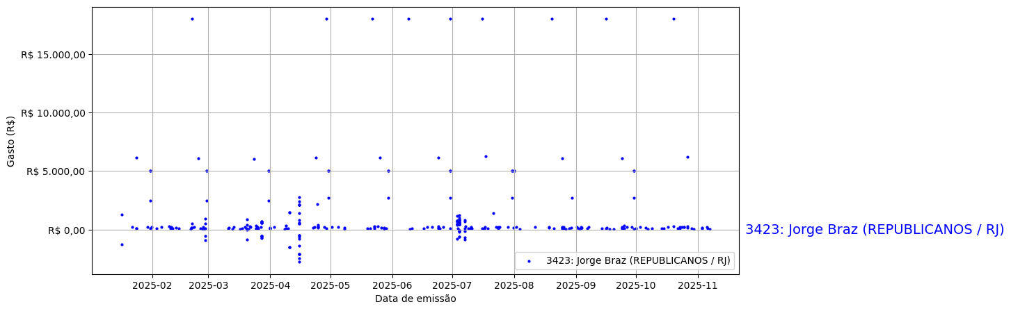 Gráfico com gastos líqüidos diários de Jorge Braz (REPUBLICANOS/RJ) em 2025.