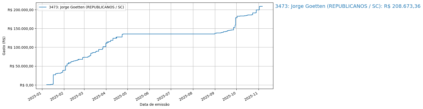 Gráfico com gastos líqüidos cumulativos de Jorge Goetten (REPUBLICANOS/SC) em 2025.